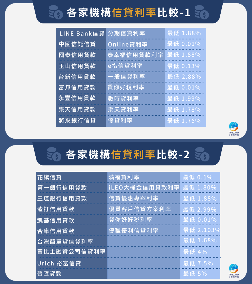 19家銀行、民間信貸比較